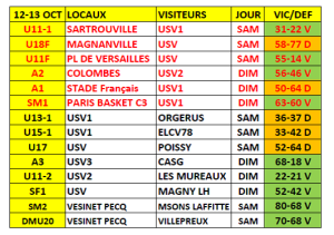 SCORES 12&13OCT