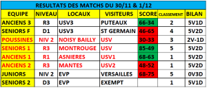 SCORES 30NOV1DEC