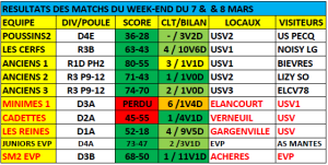 scores 7 8 mars pgr